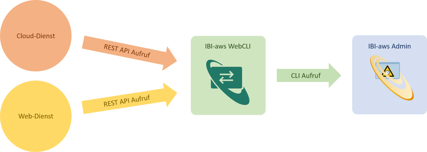 IBI-aws-WebCLI.de.png